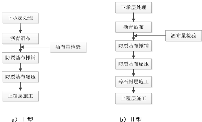 T/CCTAS 201-2025 沥青路面丙纶长丝防裂基布黏结层应用技术规范插图1 T/CCTAS 201-2025 沥青路面丙纶长丝防裂基布黏结层应用技术规范