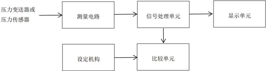 JJF(津) 150-2025 压力显示仪校准规范插图 JJF(津) 150-2025 压力显示仪校准规范
