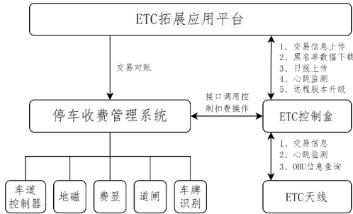 T/CI 848-2024 城市ETC停车系统建设运营和管理规范插图3 T/CI 848-2024 城市ETC停车系统建设运营和管理规范