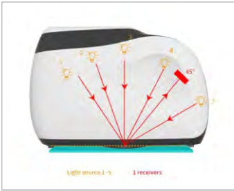 Advanced 5-Angle Color Measurement System for Complex Surfaces
