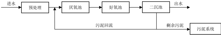 T/CCTAS 204-2025 公路服务区与管理区污水处理设施技术规范插图 T/CCTAS 204-2025 公路服务区与管理区污水处理设施技术规范
