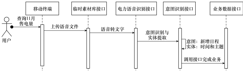 T/CES 158-2022 面向电力业务的对话机器人服务集成规范插图1 T/CES 158-2022 面向电力业务的对话机器人服务集成规范
