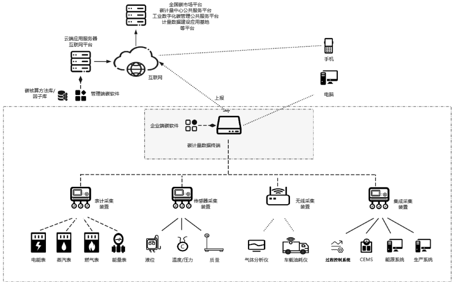 T/CSMT HJ001-2025 企业碳排放计量数据管理终端技术规范插图 T/CSMT HJ001-2025 企业碳排放计量数据管理终端技术规范