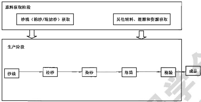 T/CTES 1066-2024 绿色设计产品评价技术规范 机织、针织用活性染料非水介质筒子染色纱线插图 T/CTES 1066-2024 绿色设计产品评价技术规范 机织、针织用活性染料非水介质筒子染色纱线
