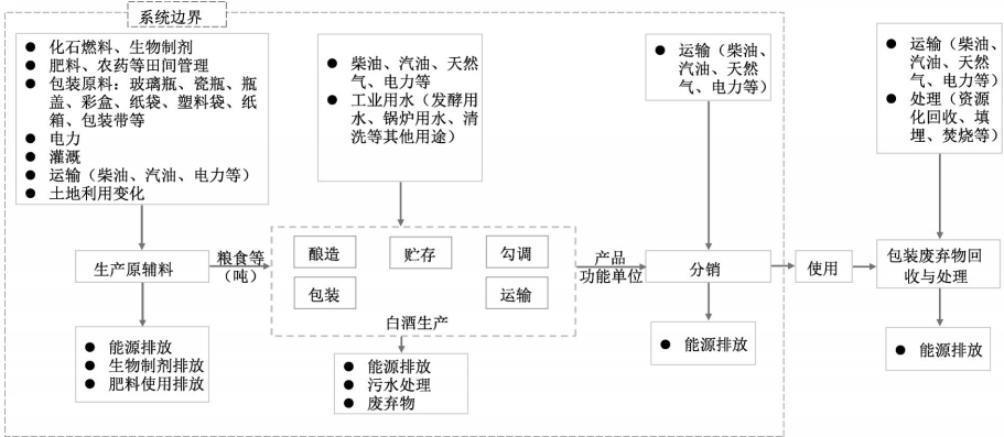 T/CBJ 2207-2024 白酒产品碳足迹评价规范插图 T/CBJ 2207-2024 白酒产品碳足迹评价规范