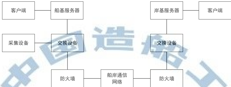 T/CSNAME 106-2025 智能船舶船基服务平台架构及测试方法插图 T/CSNAME 106-2025 智能船舶船基服务平台架构及测试方法