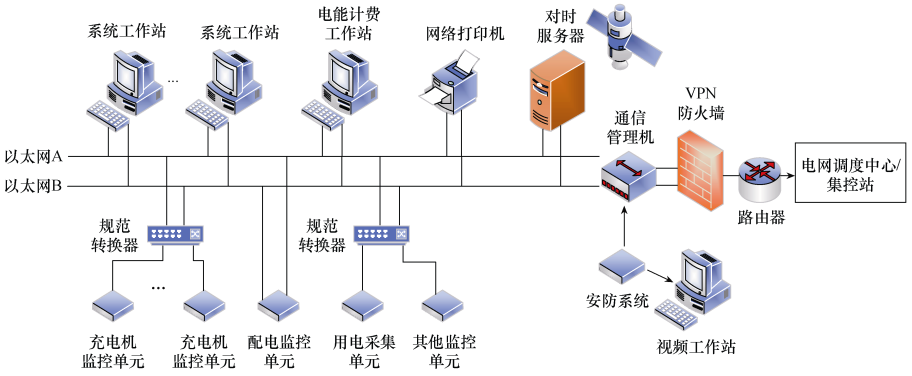 T/CES 238-2023 电动汽车充换电站并网适应性评价规范插图 T/CES 238-2023 电动汽车充换电站并网适应性评价规范