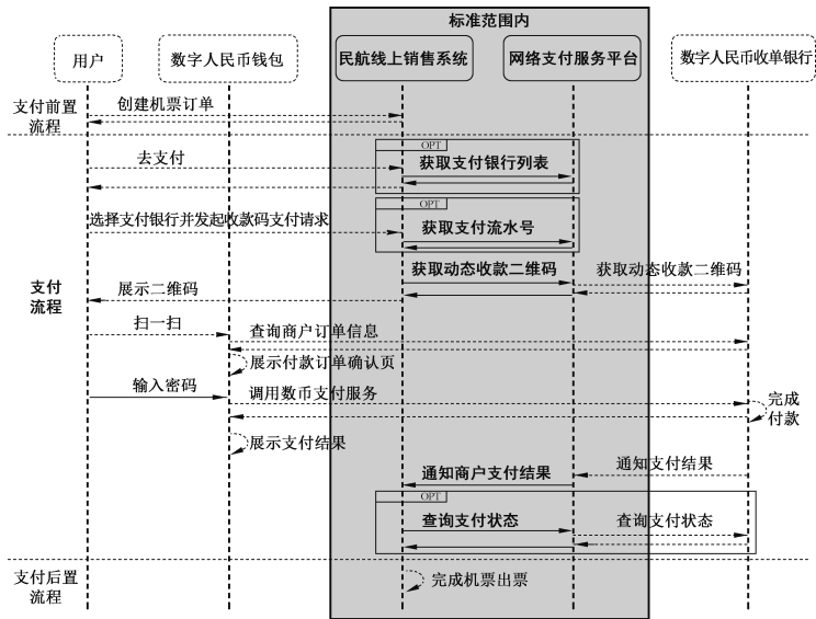 T/CIE 287-2024 数字人民币民航领域应用规范 第1部分:线上支付技术插图1 T/CIE 287-2024 数字人民币民航领域应用规范 第1部分:线上支付技术