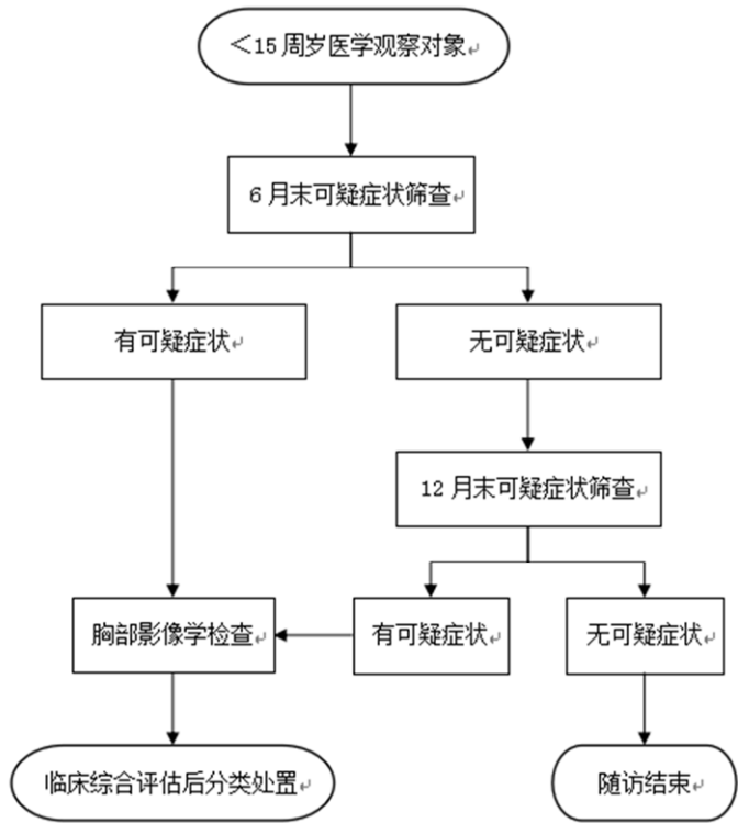 DB3202/T 1090-2025 活动性肺结核患者家庭密切接触者筛查及随访处置规范插图3 DB3202/T 1090-2025 活动性肺结核患者家庭密切接触者筛查及随访处置规范