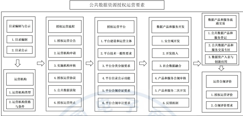 T/CECC 37-2025 公共数据资源授权运营合规要求插图 T/CECC 37-2025 公共数据资源授权运营合规要求
