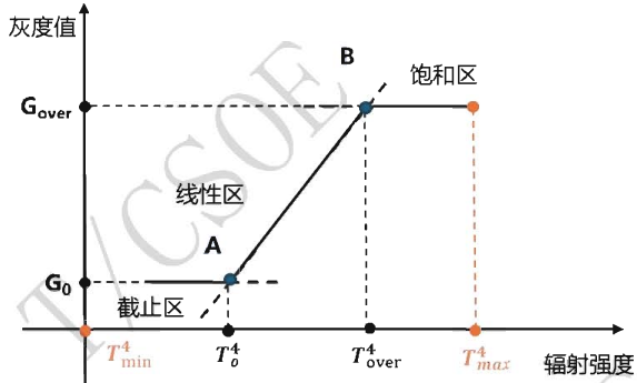 T/CSOE 0004-2025 红外热成像系统动态范围测试方法插图1 T/CSOE 0004-2025 红外热成像系统动态范围测试方法