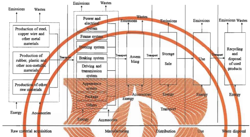 T/CHINABICYCLE 27-2024 产品碳足迹 产品种类规则 电动自行车插图 T/CHINABICYCLE 27-2024 产品碳足迹 产品种类规则 电动自行车