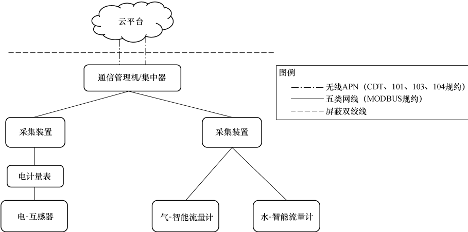 T/CES 152-2022 数智化碳排放服务平台数据接入规范插图2 T/CES 152-2022 数智化碳排放服务平台数据接入规范