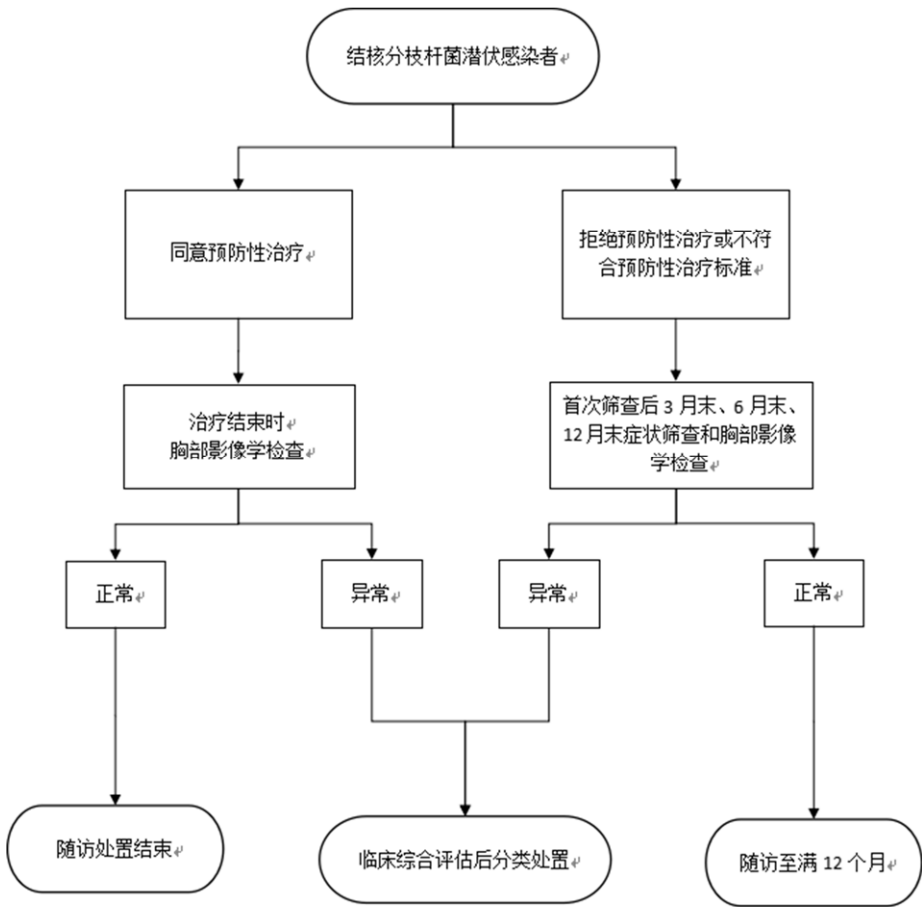 DB3202/T 1090-2025 活动性肺结核患者家庭密切接触者筛查及随访处置规范插图2 DB3202/T 1090-2025 活动性肺结核患者家庭密切接触者筛查及随访处置规范