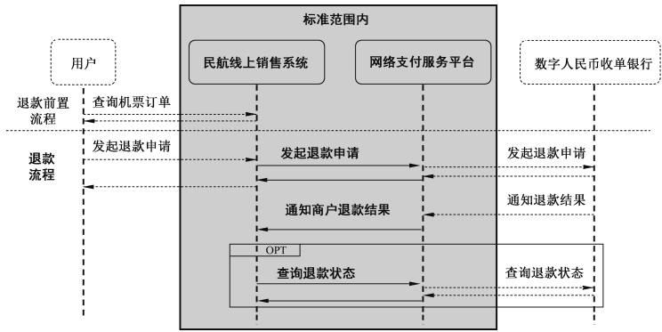 T/CIE 287-2024 数字人民币民航领域应用规范 第1部分:线上支付技术插图4 T/CIE 287-2024 数字人民币民航领域应用规范 第1部分:线上支付技术