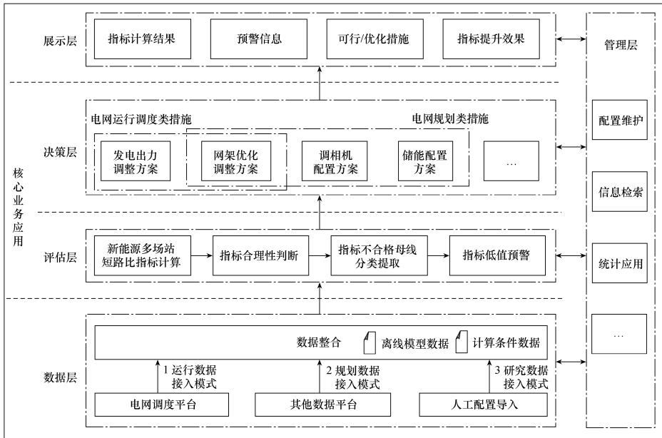 T/CES 222-2023 新能源多场站短路比分析预警及辅助决策系统功能规范插图 T/CES 222-2023 新能源多场站短路比分析预警及辅助决策系统功能规范
