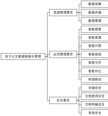 DB12∕T 1449-2025 电子公文数据智能化管理规范插图 DB12∕T 1449-2025 电子公文数据智能化管理规范