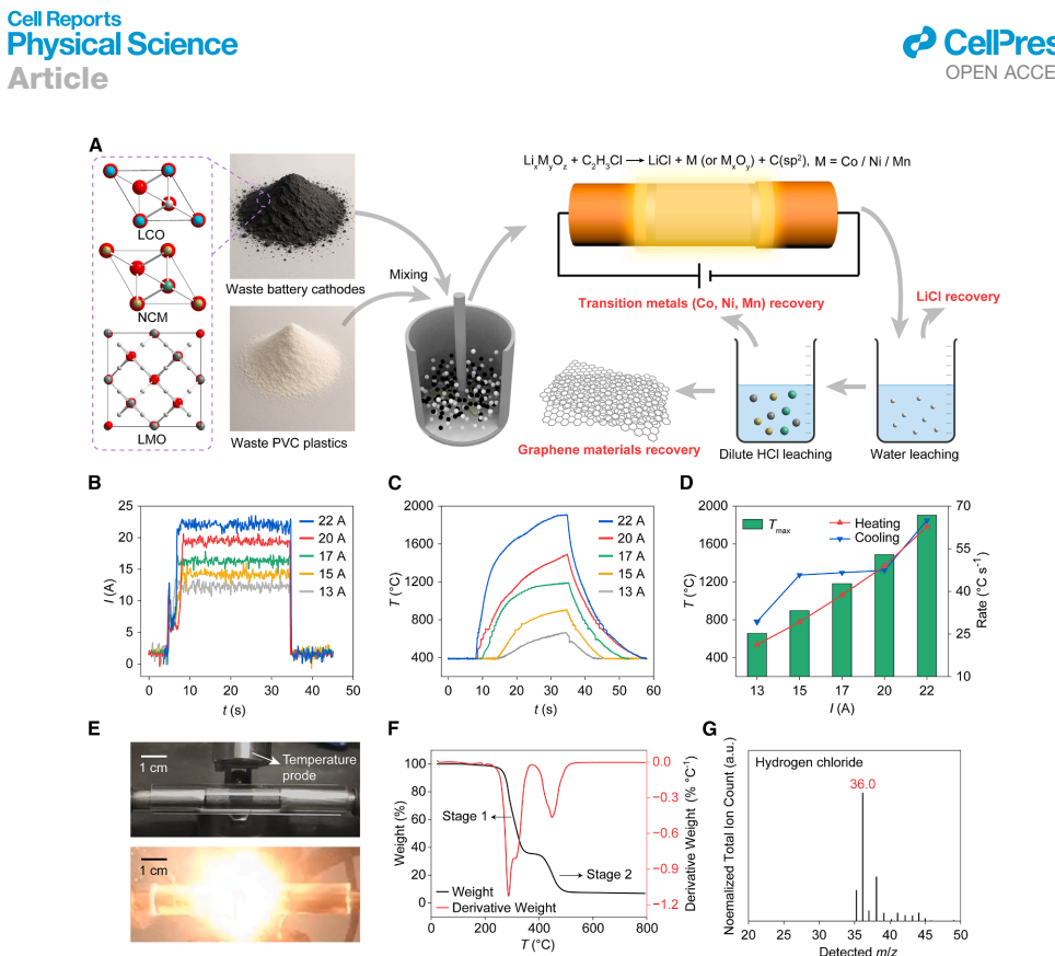 废锂离子电池与聚氯乙烯塑料协同回收:超快电热氯化实现秒级金属回收与石墨烯升级再造 - 生物通