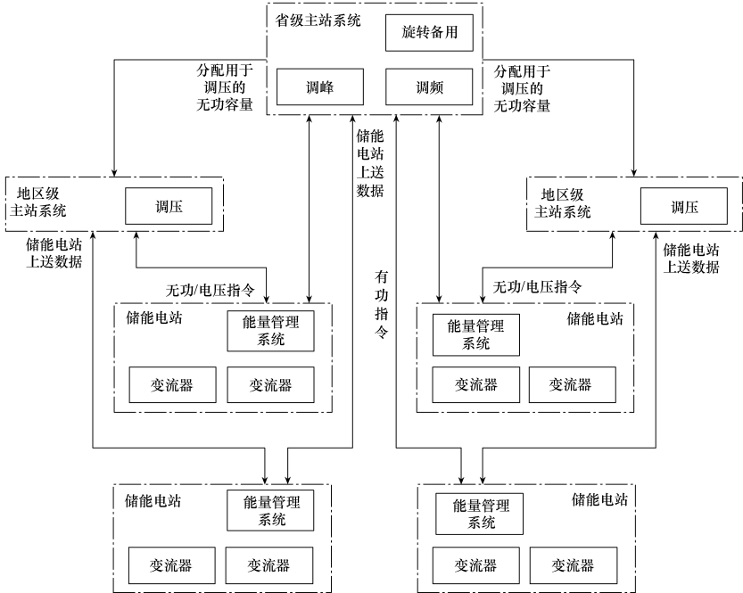 T/CES 167-2022 电化学储能电站调度控制系统技术要求插图 T/CES 167-2022 电化学储能电站调度控制系统技术要求