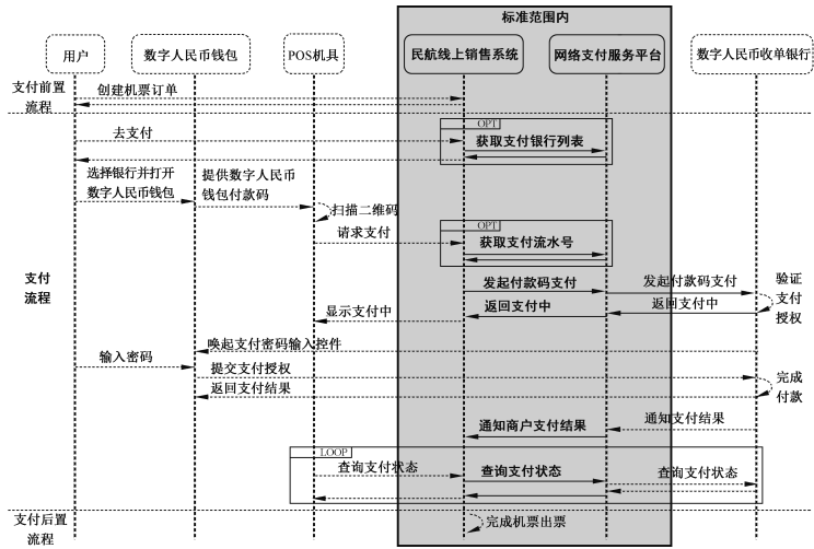 T/CIE 287-2024 数字人民币民航领域应用规范 第1部分:线上支付技术插图2 T/CIE 287-2024 数字人民币民航领域应用规范 第1部分:线上支付技术