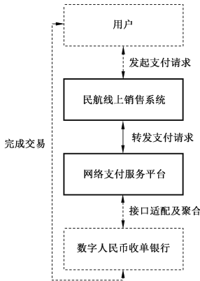 T/CIE 287-2024 数字人民币民航领域应用规范 第1部分:线上支付技术插图 T/CIE 287-2024 数字人民币民航领域应用规范 第1部分:线上支付技术