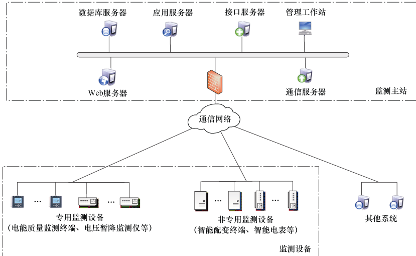 T/CES 151-2022 低压配电网电能质量监测技术规范插图 T/CES 151-2022 低压配电网电能质量监测技术规范