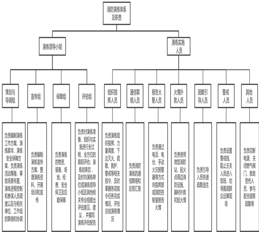 DB12∕T 1442-2025 大型商业综合体消防演练实施指南插图 DB12∕T 1442-2025 大型商业综合体消防演练实施指南