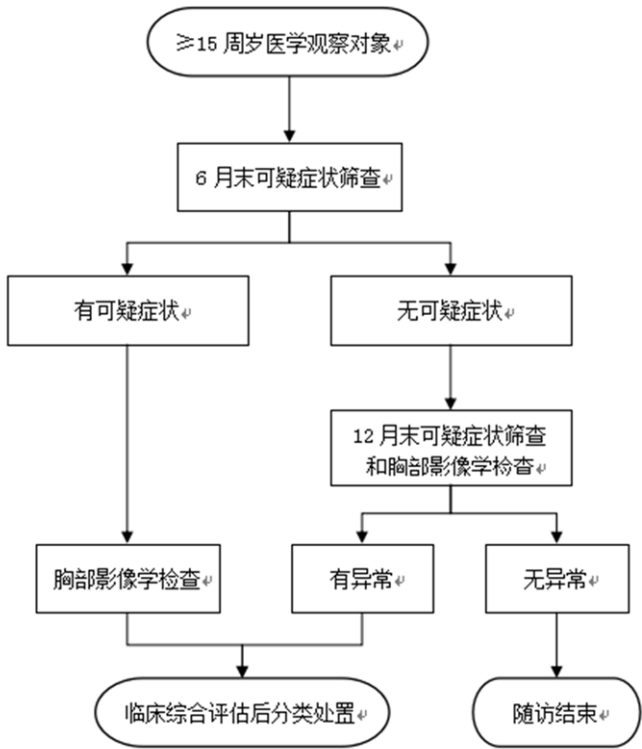 DB3202/T 1090-2025 活动性肺结核患者家庭密切接触者筛查及随访处置规范插图4 DB3202/T 1090-2025 活动性肺结核患者家庭密切接触者筛查及随访处置规范