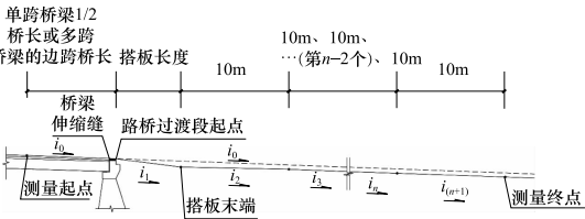 DBJ33/T 1348-2025 城镇道路路桥过渡段技术规程插图1 DBJ33/T 1348-2025 城镇道路路桥过渡段技术规程