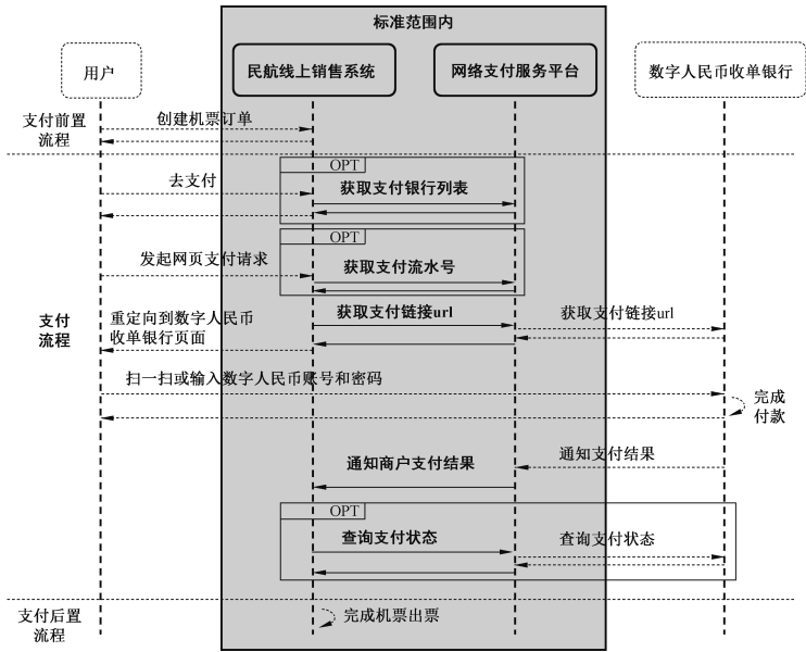 T/CIE 287-2024 数字人民币民航领域应用规范 第1部分:线上支付技术插图3 T/CIE 287-2024 数字人民币民航领域应用规范 第1部分:线上支付技术